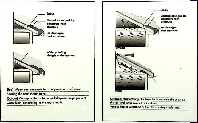 Diagram illustrating roof damage from snow and ice. Left: Unprotected roof with water damage. Right: Ventilated roof with arrows showing airflow preventing damage.