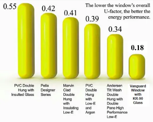 Bar graph comparing U-factors of five window types. Taller yellow bars indicate higher U-factors. Vanguard window has the lowest at 0.18.